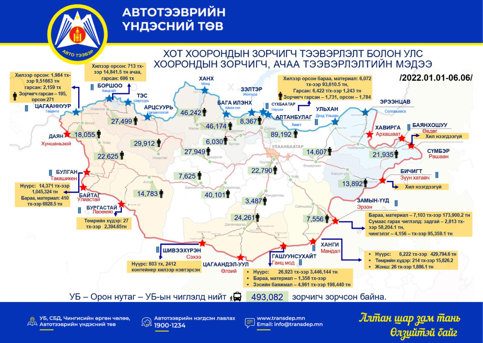 Улс хоорондын ачаа, зорчигч болон хот хоорондын зорчигч тээврийн мэдээ